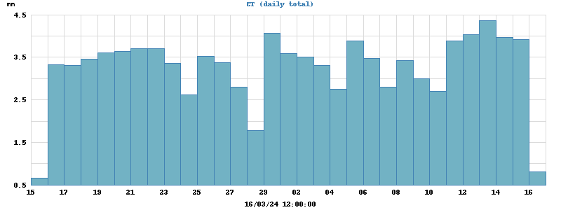 Evapotranspiration